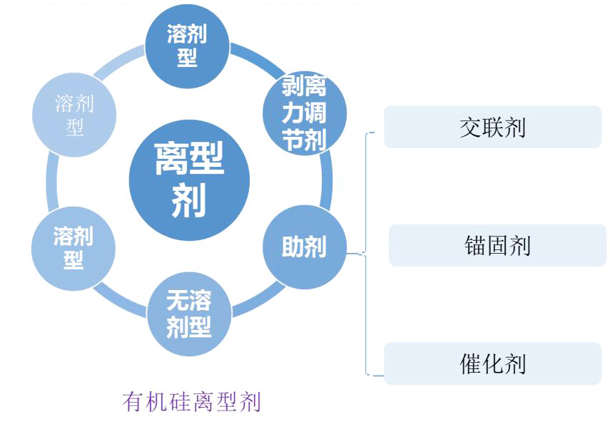 有机硅离型剂